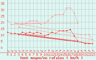 Courbe de la force du vent pour Lemberg (57)