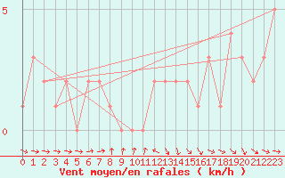 Courbe de la force du vent pour Rochegude (26)