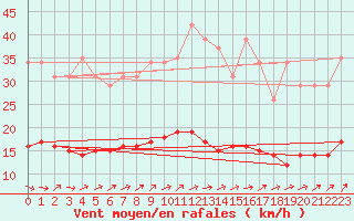Courbe de la force du vent pour Hestrud (59)