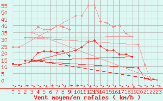 Courbe de la force du vent pour Cerisiers (89)