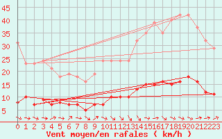 Courbe de la force du vent pour Grasque (13)