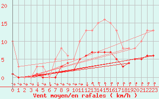 Courbe de la force du vent pour Les Herbiers (85)