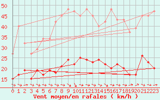 Courbe de la force du vent pour Narbonne-Ouest (11)
