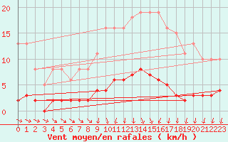 Courbe de la force du vent pour Jarnages (23)
