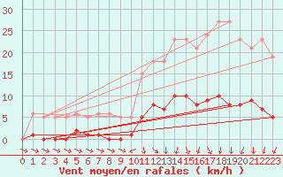Courbe de la force du vent pour Challes-les-Eaux (73)