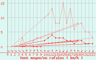 Courbe de la force du vent pour Sandillon (45)