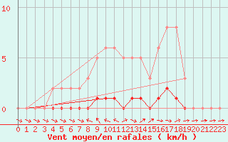 Courbe de la force du vent pour Pertuis - Le Farigoulier (84)