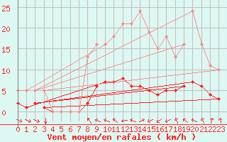 Courbe de la force du vent pour Saint-Jeures (43)