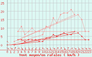 Courbe de la force du vent pour Sandillon (45)