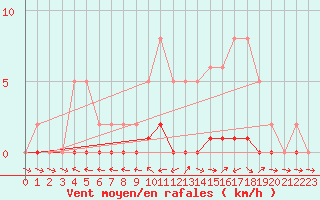 Courbe de la force du vent pour Pertuis - Le Farigoulier (84)