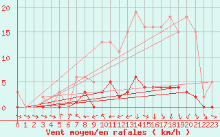 Courbe de la force du vent pour Bannay (18)