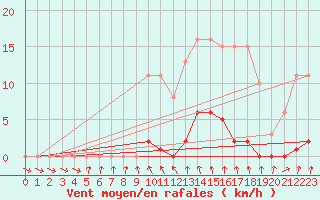 Courbe de la force du vent pour Mouilleron-le-Captif (85)