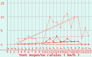 Courbe de la force du vent pour Saffr (44)