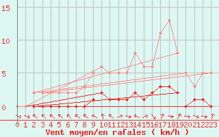 Courbe de la force du vent pour Pertuis - Le Farigoulier (84)