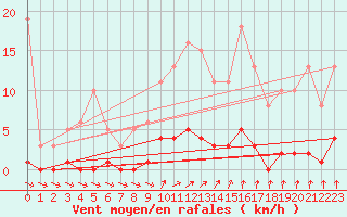 Courbe de la force du vent pour Trelly (50)