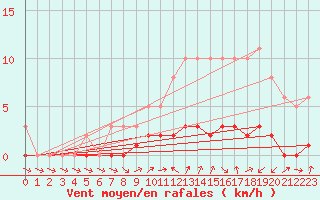 Courbe de la force du vent pour Lhospitalet (46)