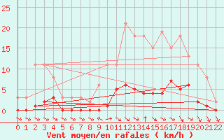 Courbe de la force du vent pour Cerisiers (89)