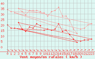 Courbe de la force du vent pour Saint-Philbert-sur-Risle (Le Rossignol) (27)