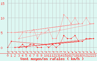 Courbe de la force du vent pour Valleraugue - Pont Neuf (30)