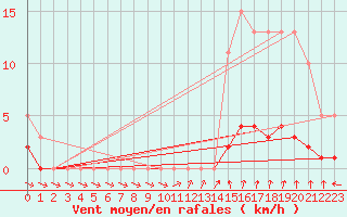 Courbe de la force du vent pour Hd-Bazouges (35)