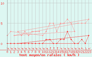 Courbe de la force du vent pour Valleraugue - Pont Neuf (30)