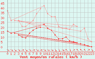 Courbe de la force du vent pour Narbonne-Ouest (11)