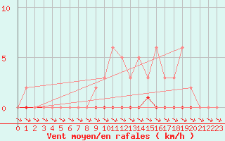 Courbe de la force du vent pour Cernay-la-Ville (78)