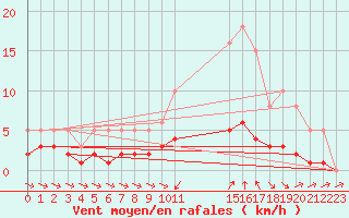 Courbe de la force du vent pour Grasque (13)