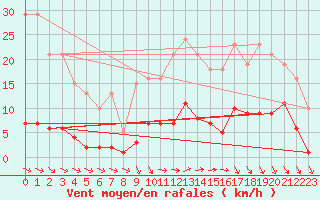 Courbe de la force du vent pour Trelly (50)