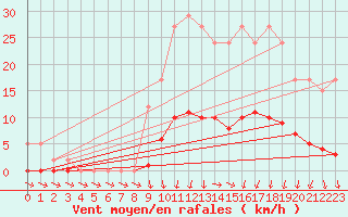 Courbe de la force du vent pour Remich (Lu)