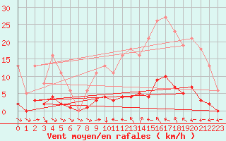 Courbe de la force du vent pour Thoiras (30)