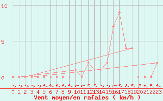 Courbe de la force du vent pour Selonnet (04)