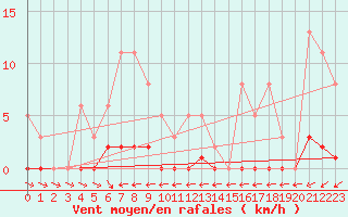 Courbe de la force du vent pour Pertuis - Grand Cros (84)