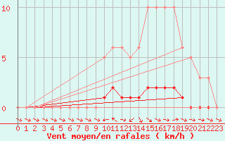 Courbe de la force du vent pour Pertuis - Le Farigoulier (84)