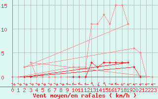 Courbe de la force du vent pour Lhospitalet (46)