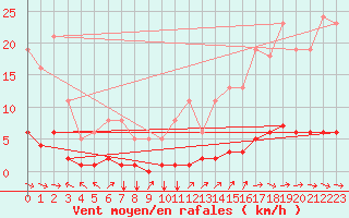 Courbe de la force du vent pour Cavalaire-sur-Mer (83)