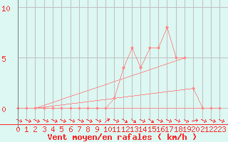 Courbe de la force du vent pour Selonnet (04)