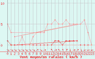 Courbe de la force du vent pour Sisteron (04)