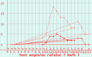 Courbe de la force du vent pour Herserange (54)