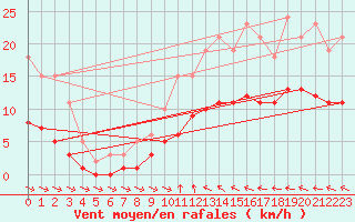 Courbe de la force du vent pour Saint-Georges-d
