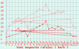 Courbe de la force du vent pour Als (30)