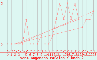 Courbe de la force du vent pour Quimperl (29)