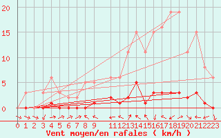 Courbe de la force du vent pour Dounoux (88)