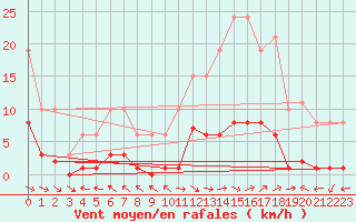 Courbe de la force du vent pour Cerisiers (89)