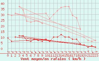 Courbe de la force du vent pour Igualada