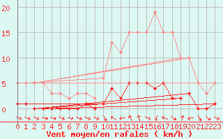 Courbe de la force du vent pour Valleraugue - Pont Neuf (30)