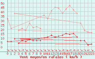 Courbe de la force du vent pour Marquise (62)