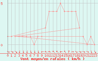 Courbe de la force du vent pour Sanary-sur-Mer (83)