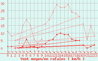 Courbe de la force du vent pour Anglars St-Flix(12)