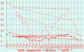 Courbe de la force du vent pour Montredon des Corbires (11)